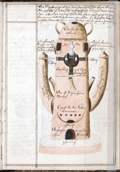 Seite aus einem Alchemie-Notizbuch, eine alchemistische Maschine