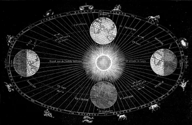 Tafel zur Darstellung der Erdrotation um die Sonne und der astrologischen Zeichen