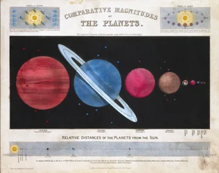 Vergleichende Größen der Planeten