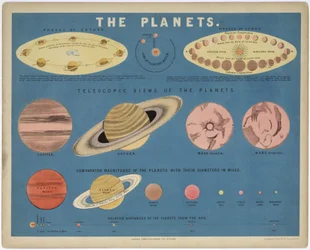Die Planeten, ca. 1860